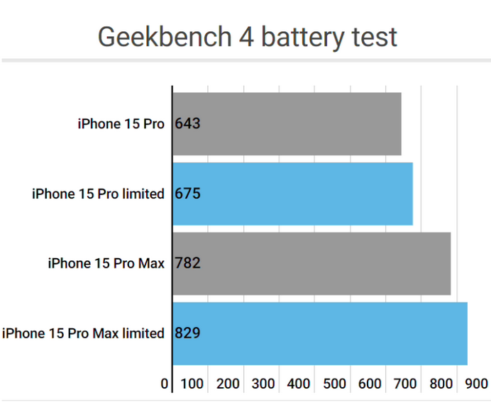 袁州apple维修站iPhone15Pro的ProMotion高刷功能耗电吗