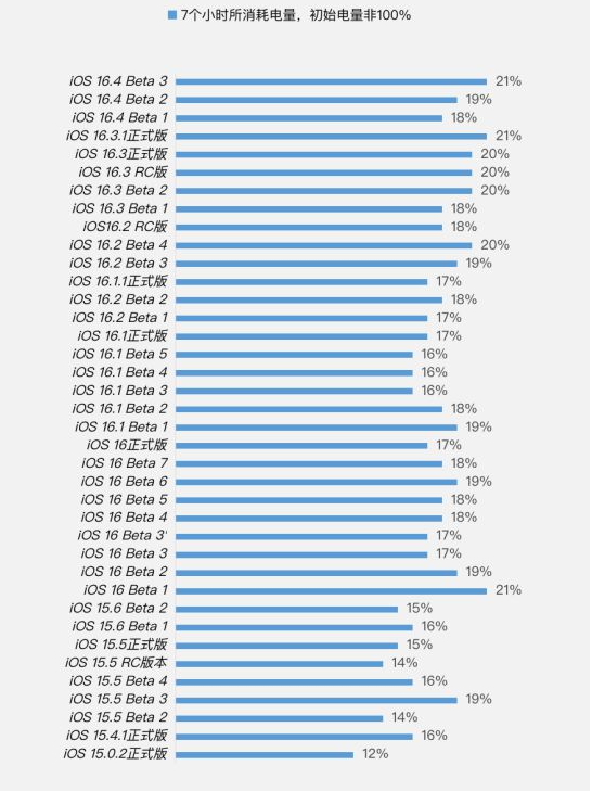 袁州苹果手机维修分享iOS 16.4 Beta 3续航跑分等测试结果汇总 