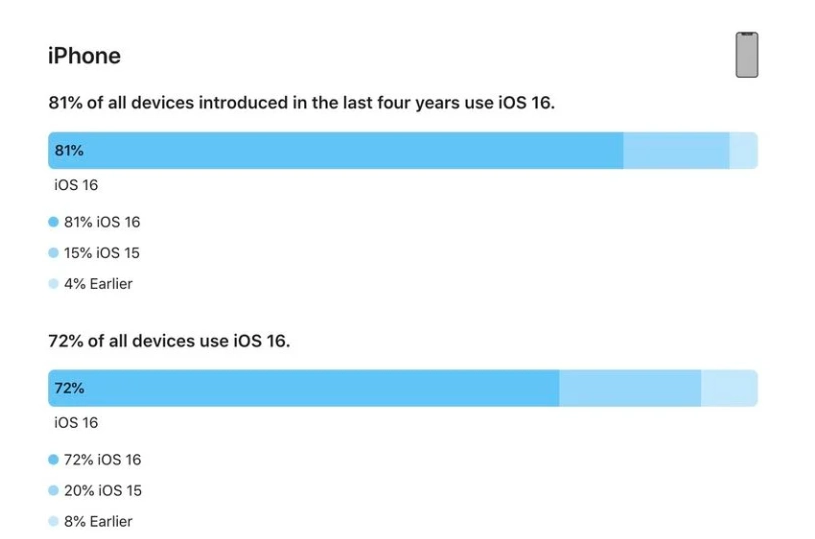 袁州苹果手机维修分享iOS 16 / iPadOS 16 安装率 