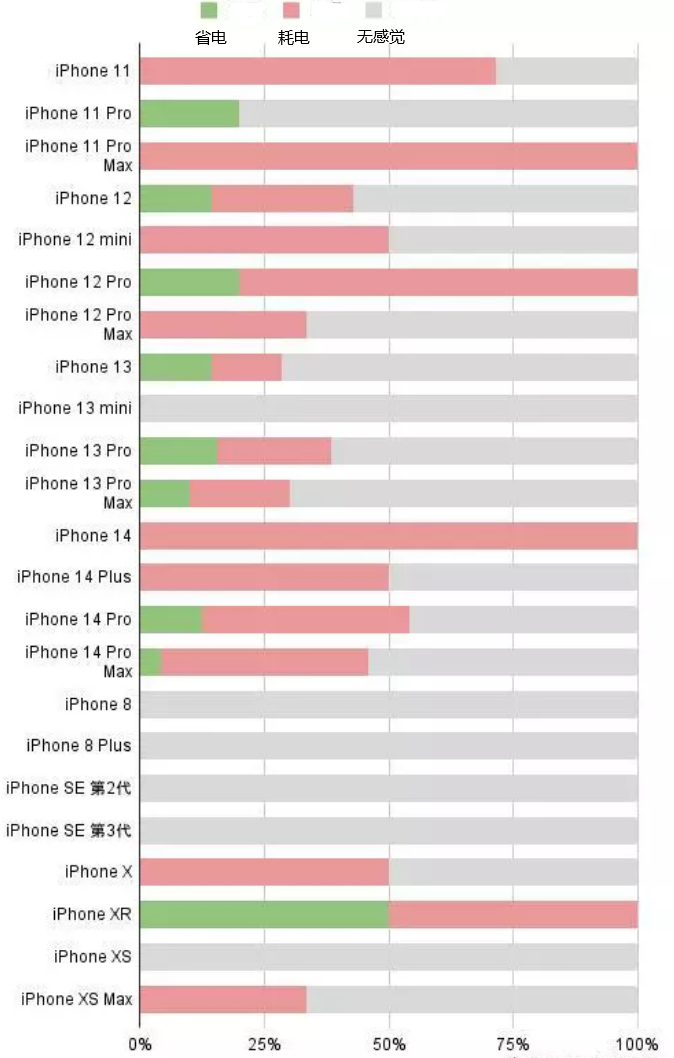 袁州苹果手机维修分享iOS16.2太耗电怎么办？iOS16.2续航不好可以降级吗？ 