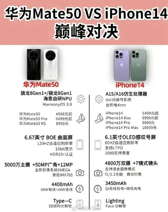 袁州苹果14维修分享iPhone14和华为mate50，应该怎么选 