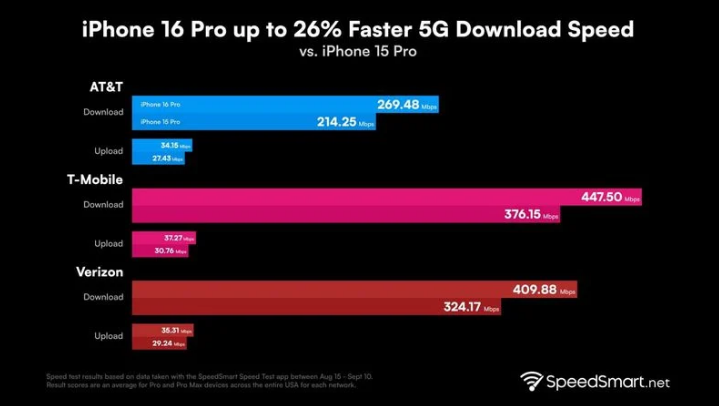 袁州苹果手机维修分享iPhone 16 Pro 系列的 5G 速度 