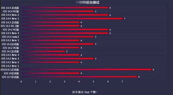 袁州苹果手机维修分享iOS14.5beta1续航怎么样 