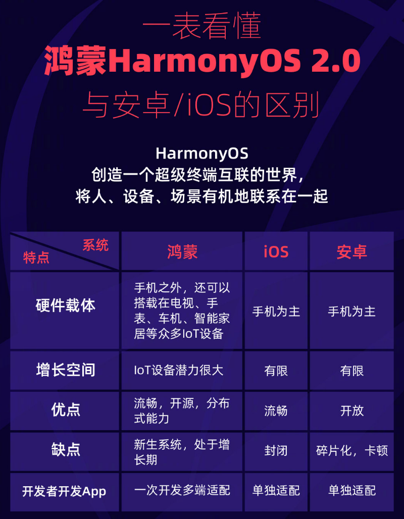 袁州苹果手机维修分享华为鸿蒙 OS 与安卓以及 iOS 都有什么区别 