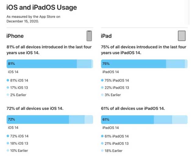 袁州苹果手机维修分享有多少用户更新了 iOS 14 