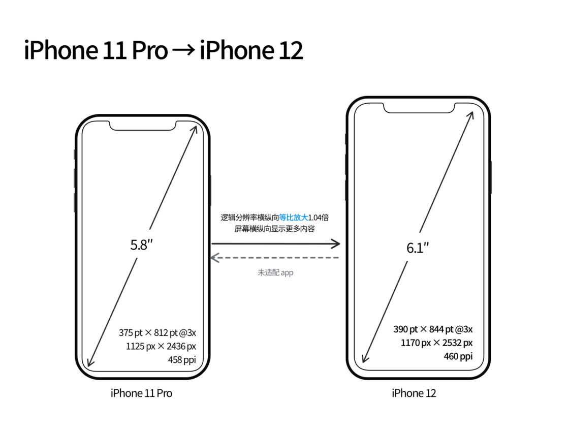 袁州苹果手机维修分享iPhone 12 mini 和 iPhone 12 Pro 的尺寸变化会改变显示内容吗 